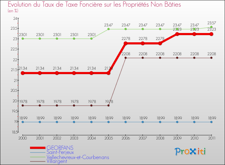 Evolution du taux de la taxe foncière sur les immeubles et terrains non batis pour GEORFANS et les communes proches Comparaison des taux de la taxe foncière sur les immeubles et terrains non batis pour GEORFANS et les communes voisines