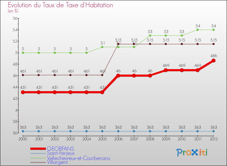 Evolution du taux de la taxe d'habitation pour GEORFANS et les communes proches Comparaison des taux de la taxe d'habitation pour GEORFANS et les communes voisines