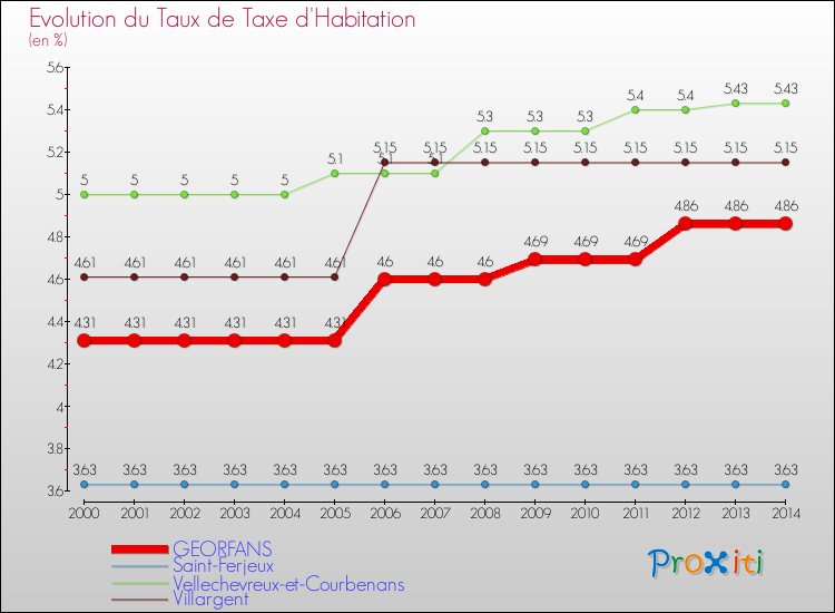 Evolution du taux de la taxe d'habitation pour GEORFANS et les communes proches de 2000 à 2014 Comparaison des taux de la taxe d'habitation pour GEORFANS et les communes voisines de 2000 à 2014