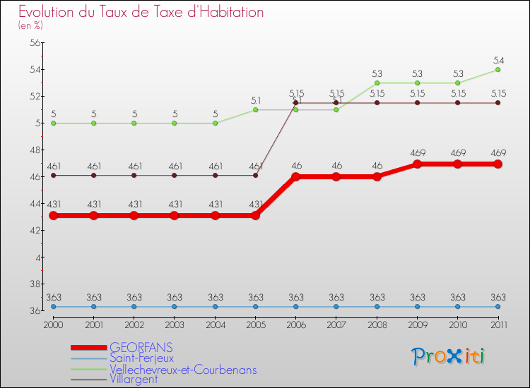 Evolution du taux de la taxe d'habitation pour GEORFANS et les communes proches Comparaison des taux de la taxe d'habitation pour GEORFANS et les communes voisines