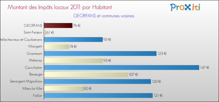 Montant des impôts locaux par Habitant pour GEORFANS et les communes proches Comparaison des impôts locaux par habitant pour GEORFANS et les communes voisines