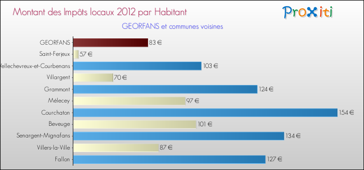 Montant des impôts locaux par Habitant pour GEORFANS et les communes proches Comparaison des impôts locaux par habitant pour GEORFANS et les communes voisines