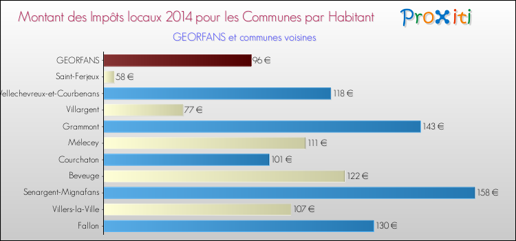 Montant des impôts locaux par Habitant pour GEORFANS et les communes proches en 2014 Comparaison des impôts locaux par habitant pour GEORFANS et les communes voisines en 2014