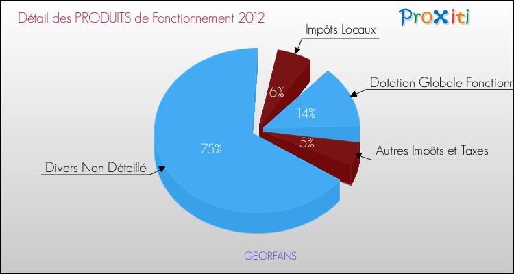 Décomposition du Budget de Fonctionnement 2012 de la commune de GEORFANS Budget de Fonctionnement 2012 pour la commune de GEORFANS