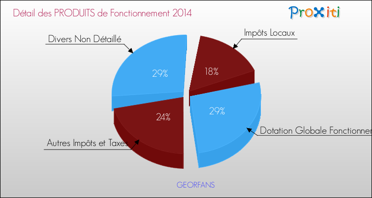 Décomposition du Budget de Fonctionnement 2014 de la commune de GEORFANS Budget de Fonctionnement 2014 pour la commune de GEORFANS