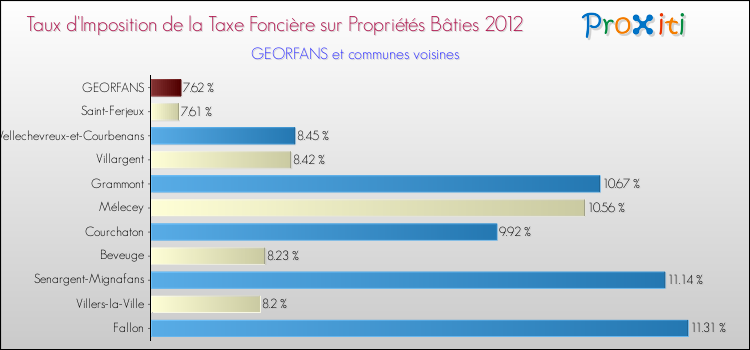 Taux d'imposition de la taxe foncière sur le bati 2012 pour GEORFANS et les communes proches Comparaison des taux d'imposition de la taxe foncière sur le bati 2012 pour GEORFANS et les communes voisines