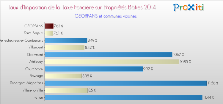 Taux d'imposition de la taxe foncière sur le bati 2014 pour GEORFANS et les communes proches Comparaison des taux d'imposition de la taxe foncière sur le bati 2014 pour GEORFANS et les communes voisines