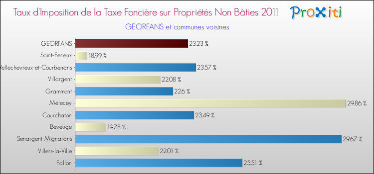 Taux d'imposition de la taxe foncière sur les immeubles et terrains non batis 2011 pour GEORFANS et les communes proches Comparaison des taux d'imposition de la taxe foncière sur les immeubles et terrains non batis 2011 pour GEORFANS et les communes voisines