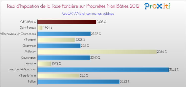 Taux d'imposition de la taxe foncière sur les immeubles et terrains non batis 2012 pour GEORFANS et les communes proches Comparaison des taux d'imposition de la taxe foncière sur les immeubles et terrains non batis 2012 pour GEORFANS et les communes voisines