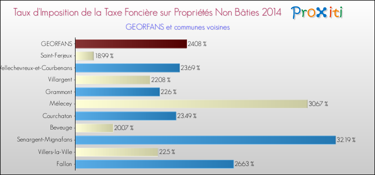 Taux d'imposition de la taxe foncière sur les immeubles et terrains non batis 2014 pour GEORFANS et les communes proches Comparaison des taux d'imposition de la taxe foncière sur les immeubles et terrains non batis 2014 pour GEORFANS et les communes voisines