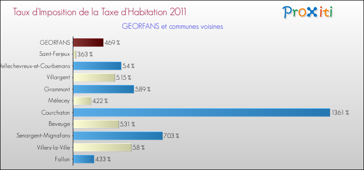 Taux d'imposition de la taxe d'habitation 2011 pour GEORFANS et les communes proches Comparaison des taux d'imposition de la taxe d'habitation 2011 pour GEORFANS et les communes voisines