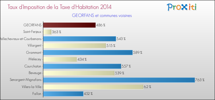 Taux d'imposition de la taxe d'habitation 2014 pour GEORFANS et les communes proches Comparaison des taux d'imposition de la taxe d'habitation 2014 pour GEORFANS et les communes voisines