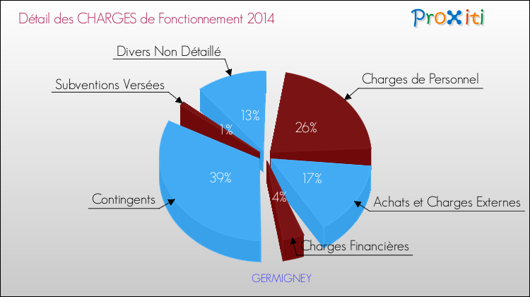 Décomposition des Charges de Fonctionnement 2014 de la commune de GERMIGNEY Charges de Fonctionnement 2014 pour la commune de GERMIGNEY