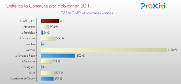 Dette par habitant de la commune en 2011 pour GERMIGNEY et les communes proches Comparaison de la dette par habitant de la commune en 2011 pour GERMIGNEY et les communes voisines