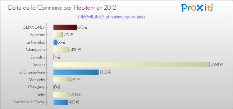 Dette par habitant de la commune en 2012 pour GERMIGNEY et les communes proches Comparaison de la dette par habitant de la commune en 2012 pour GERMIGNEY et les communes voisines