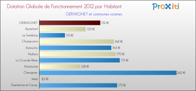 Montant des dotations globales de fonctionnement DGF par Habitant pour GERMIGNEY et les communes proches Comparaison des des dotations globales de fonctionnement DGF par habitant pour GERMIGNEY et les communes voisines