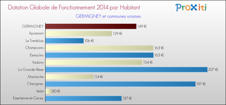 Montant des dotations globales de fonctionnement DGF par Habitant pour GERMIGNEY et les communes proches en 2014. Comparaison des des dotations globales de fonctionnement DGF par habitant pour GERMIGNEY et les communes voisines en 2014.