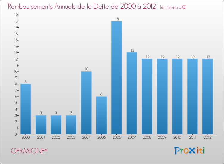 Evolution de l'annuité de la dette pour la commune de GERMIGNEY de 2000 à 2012 Annuités de la dette pour GERMIGNEY de 2000 à 2012