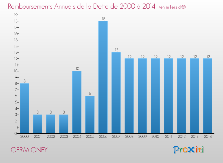 Evolution de l'annuité de la dette pour la commune de GERMIGNEY de 2000 à 2014 Annuités de la dette pour GERMIGNEY de 2000 à 2014