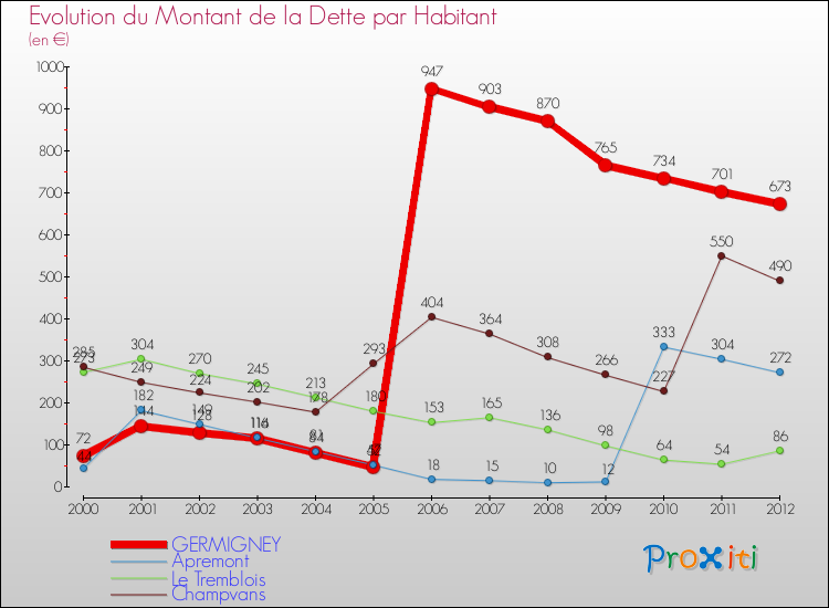 Evolution de la dette par habitant pour la commune de GERMIGNEY et les communes proches de 2000 à 2012 Comparaison de la dette par habitant pour GERMIGNEY et les communes voisines de 2000 à 2012