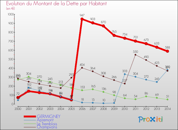 Evolution de la dette par habitant pour la commune de GERMIGNEY et les communes proches de 2000 à 2014 Comparaison de la dette par habitant pour GERMIGNEY et les communes voisines de 2000 à 2014