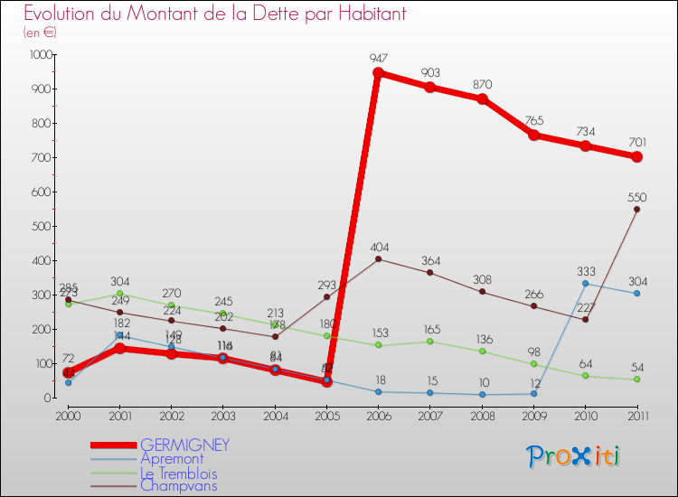 Evolution de la dette par habitant pour la commune de GERMIGNEY et les communes proches Comparaison de la dette par habitant pour GERMIGNEY et les communes voisines