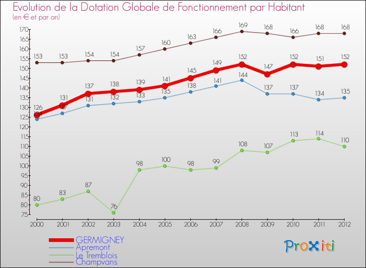 Evolution et montant de la dotation globale de fonctionnement par Habitant pour GERMIGNEY et les communes proches Comparaison des dotations globales de fonctionnement par habitant pour GERMIGNEY et les communes voisines