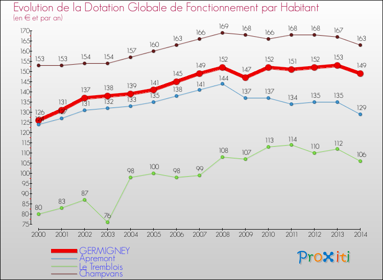 Evolution et montant de la dotation globale de fonctionnement par Habitant pour GERMIGNEY et les communes proches de 2000 à 2014. Comparaison des dotations globales de fonctionnement par habitant pour GERMIGNEY et les communes voisines de 2000 à 2014.