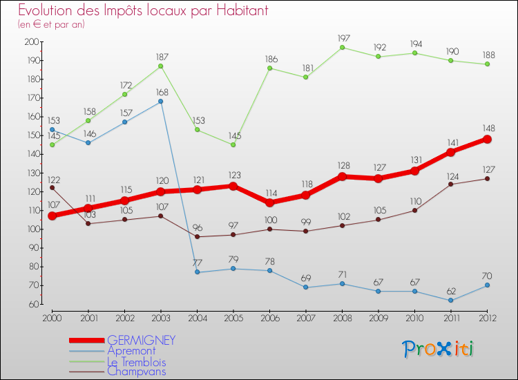 Evolution et montant des impôts locaux par Habitant pour GERMIGNEY et les communes proches Comparaison des impôts locaux par habitant pour GERMIGNEY et les communes voisines