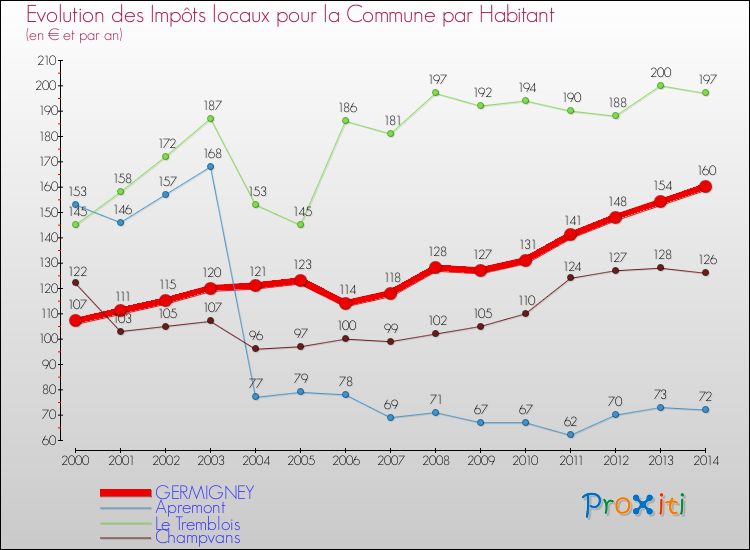 Evolution et montant des impôts locaux par Habitant pour GERMIGNEY et les communes proches de 2000 à 2014 Comparaison des impôts locaux par habitant pour GERMIGNEY et les communes voisines de 2000 à 2014