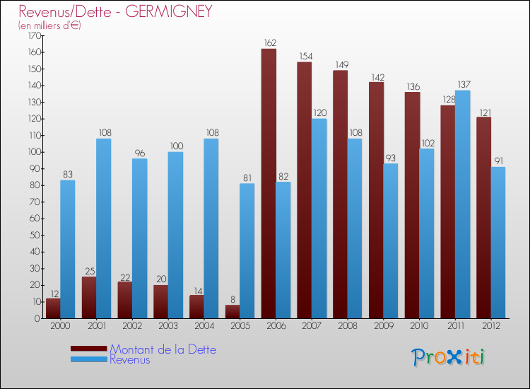 Evolution comparée de la dette et des revenus pour la commune de GERMIGNEY de 2000 à 2012 Comparaison de la dette et des revenus pour GERMIGNEY de 2000 à 2012