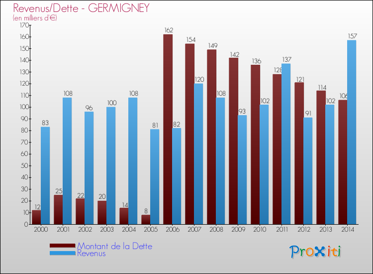 Evolution comparée de la dette et des revenus pour la commune de GERMIGNEY de 2000 à 2014 Comparaison de la dette et des revenus pour GERMIGNEY de 2000 à 2014
