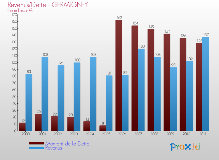 Evolution comparée de la dette et des revenus pour la commune de GERMIGNEY de 2000 à 2011 Comparaison de la dette et des revenus pour GERMIGNEY de 2000 à 2011