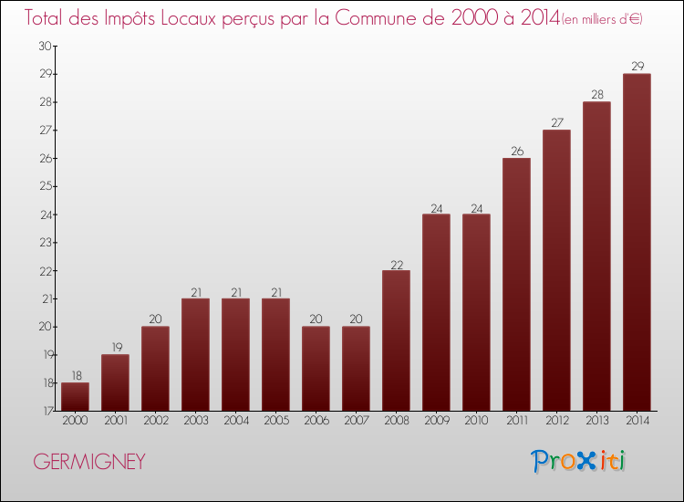 Evolution des Impôts Locaux pour la commune de GERMIGNEY de 2000 à 2014 Evolution des Impôts Locaux pour GERMIGNEY de 2000 à 2014