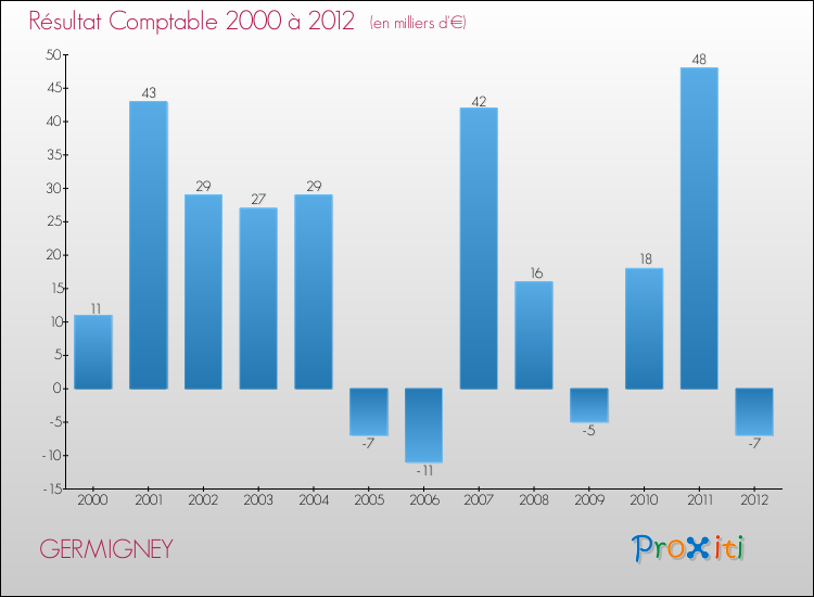 Evolution du résultat comptable pour la commune de GERMIGNEY de 2000 à 2012 Evolution du résultat comptable pour GERMIGNEY de 2000 à 2012