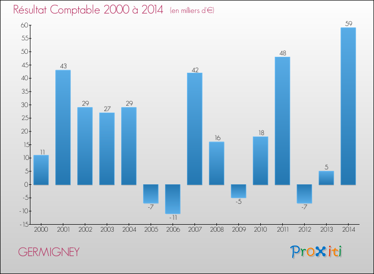 Evolution du résultat comptable pour la commune de GERMIGNEY de 2000 à 2014 Evolution du résultat comptable pour GERMIGNEY de 2000 à 2014