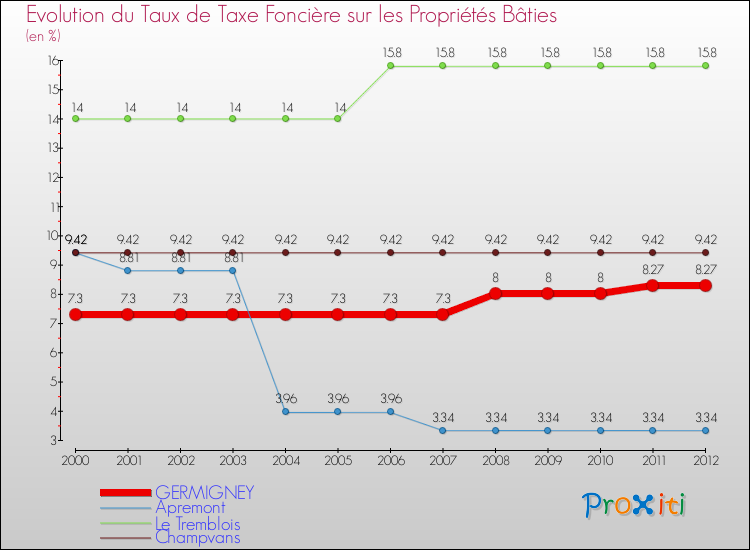 Evolution du taux de la taxe foncière sur le bati pour GERMIGNEY et les communes proches de 2000 à 2012 Comparaison des taux de taxe foncière sur le bati pour GERMIGNEY et les communes voisines de 2000 à 2012