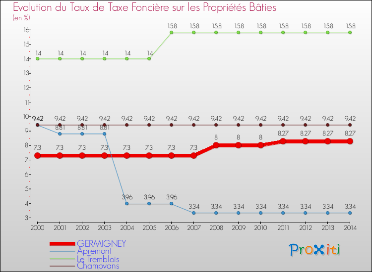 Evolution du taux de la taxe foncière sur le bati pour GERMIGNEY et les communes proches de 2000 à 2014 Comparaison des taux de taxe foncière sur le bati pour GERMIGNEY et les communes voisines de 2000 à 2014