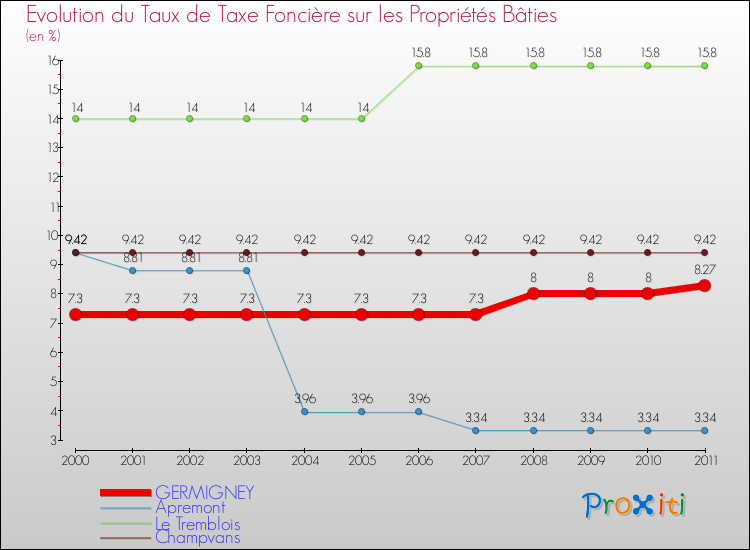Evolution du taux de la taxe foncière sur le bati pour GERMIGNEY et les communes proches Comparaison des taux de taxe foncière sur le bati pour GERMIGNEY et les communes voisines