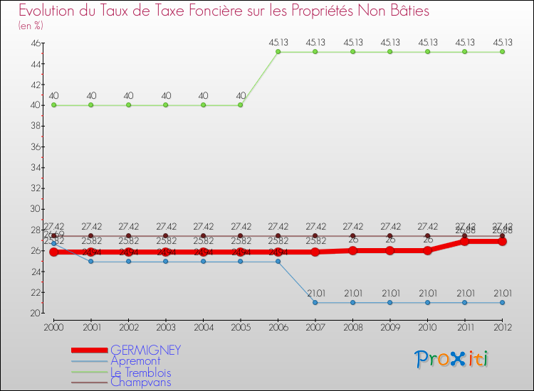 Evolution du taux de la taxe foncière sur les immeubles et terrains non batis pour GERMIGNEY et les communes proches de 2000 à 2012 Comparaison des taux de la taxe foncière sur les immeubles et terrains non batis pour GERMIGNEY et les communes voisines de 2000 à 2012