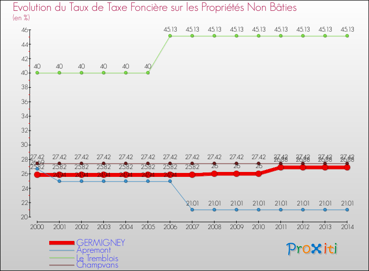 Evolution du taux de la taxe foncière sur les immeubles et terrains non batis pour GERMIGNEY et les communes proches de 2000 à 2014 Comparaison des taux de la taxe foncière sur les immeubles et terrains non batis pour GERMIGNEY et les communes voisines de 2000 à 2014