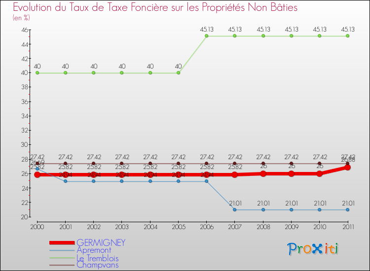 Evolution du taux de la taxe foncière sur les immeubles et terrains non batis pour GERMIGNEY et les communes proches Comparaison des taux de la taxe foncière sur les immeubles et terrains non batis pour GERMIGNEY et les communes voisines
