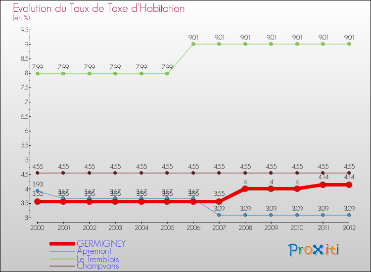 Evolution du taux de la taxe d'habitation pour GERMIGNEY et les communes proches Comparaison des taux de la taxe d'habitation pour GERMIGNEY et les communes voisines
