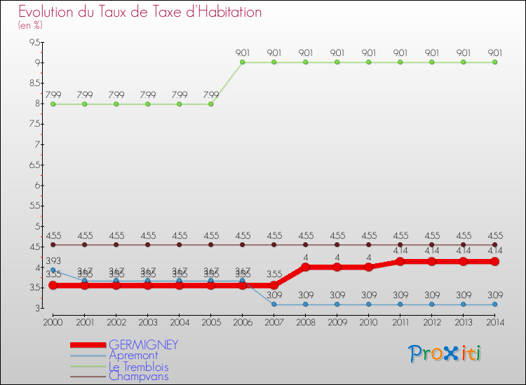 Evolution du taux de la taxe d'habitation pour GERMIGNEY et les communes proches de 2000 à 2014 Comparaison des taux de la taxe d'habitation pour GERMIGNEY et les communes voisines de 2000 à 2014