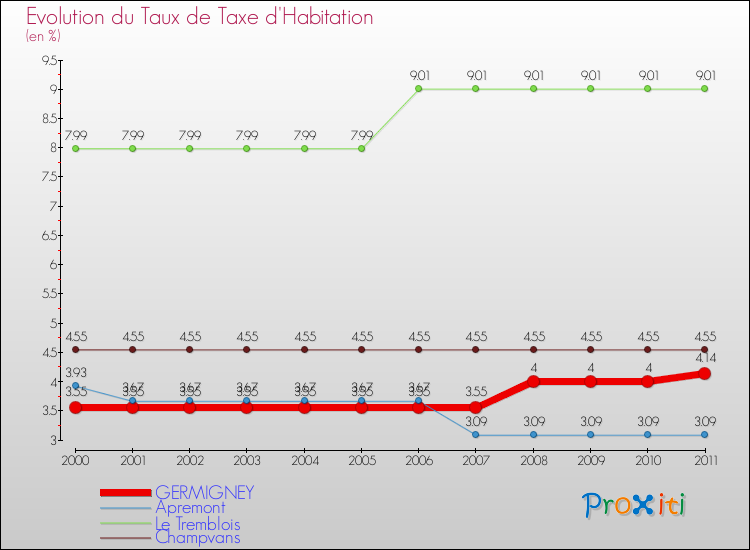 Evolution du taux de la taxe d'habitation pour GERMIGNEY et les communes proches Comparaison des taux de la taxe d'habitation pour GERMIGNEY et les communes voisines