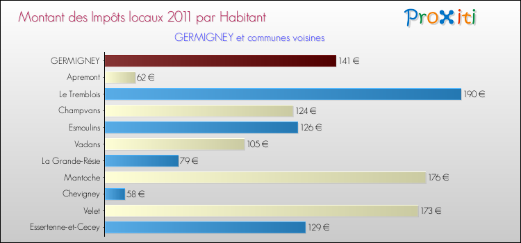 Montant des impôts locaux par Habitant pour GERMIGNEY et les communes proches Comparaison des impôts locaux par habitant pour GERMIGNEY et les communes voisines