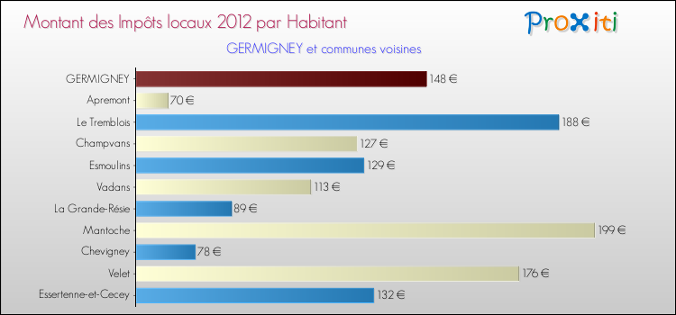 Montant des impôts locaux par Habitant pour GERMIGNEY et les communes proches Comparaison des impôts locaux par habitant pour GERMIGNEY et les communes voisines