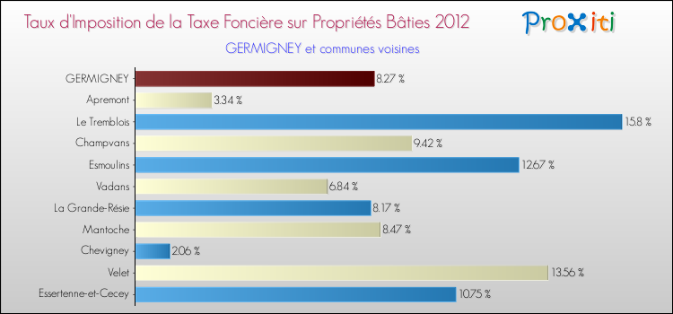 Taux d'imposition de la taxe foncière sur le bati 2012 pour GERMIGNEY et les communes proches Comparaison des taux d'imposition de la taxe foncière sur le bati 2012 pour GERMIGNEY et les communes voisines