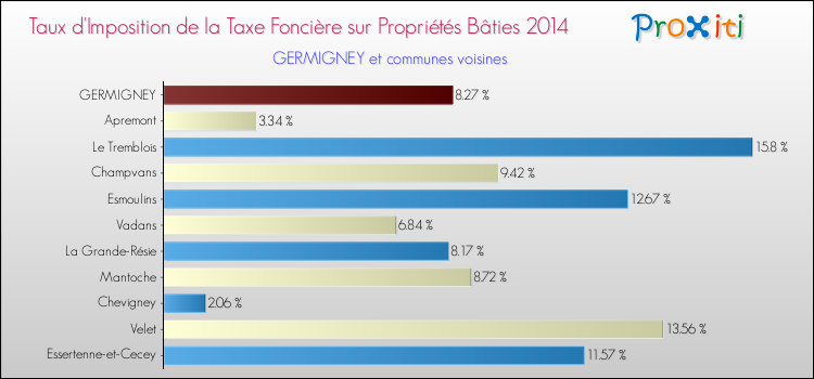 Taux d'imposition de la taxe foncière sur le bati 2014 pour GERMIGNEY et les communes proches Comparaison des taux d'imposition de la taxe foncière sur le bati 2014 pour GERMIGNEY et les communes voisines