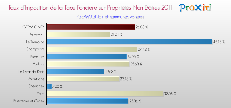 Taux d'imposition de la taxe foncière sur les immeubles et terrains non batis 2011 pour GERMIGNEY et les communes proches Comparaison des taux d'imposition de la taxe foncière sur les immeubles et terrains non batis 2011 pour GERMIGNEY et les communes voisines